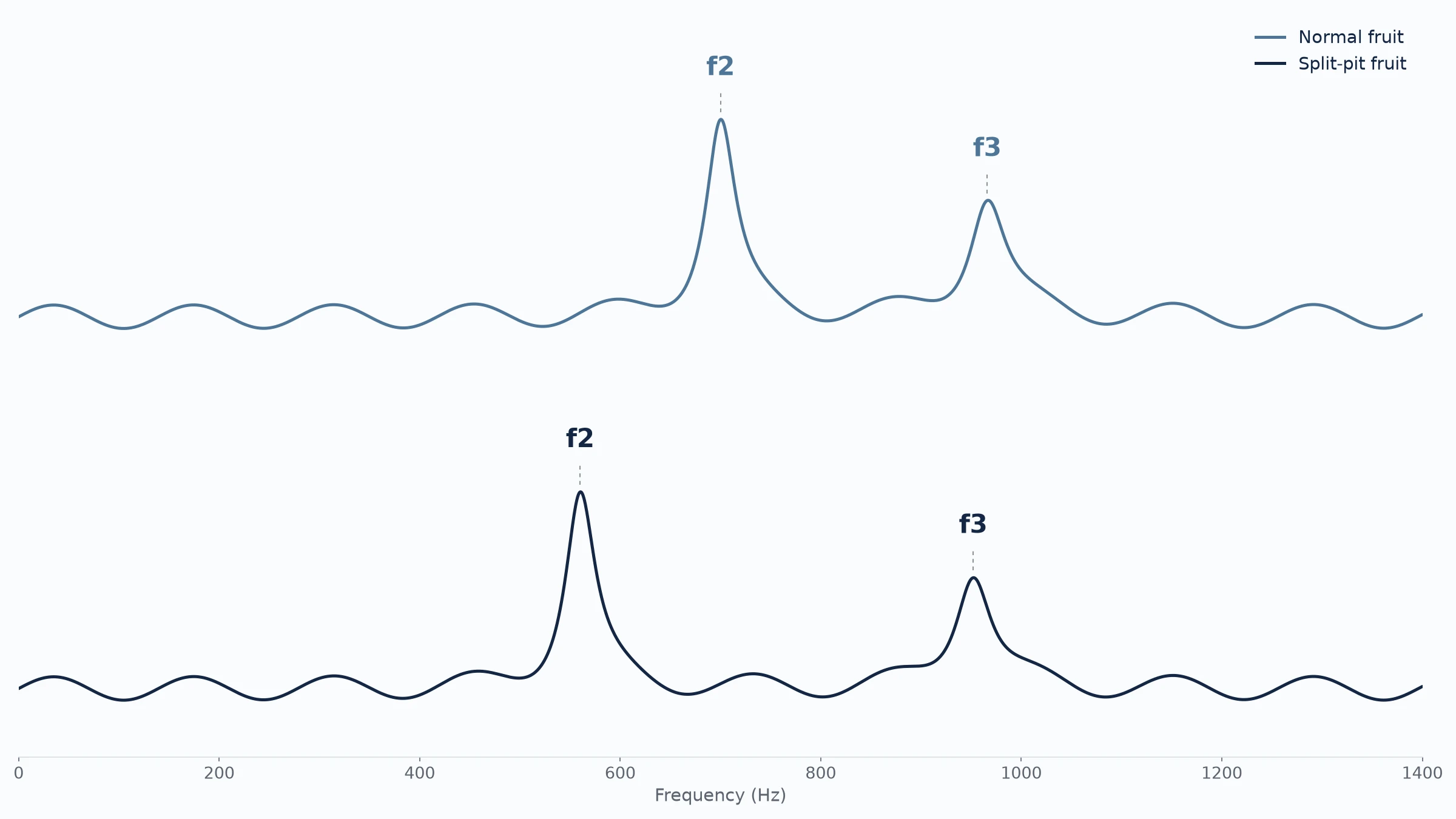 Comparison of resonant frequency response between normal and split-pit peaches. In split-pit fruit, the f2 peak shifts to a lower frequency, widening the gap (ratio) between f2 and f3